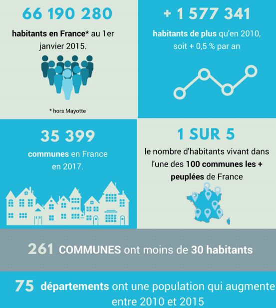 Population française : 66 190 280 habitants selon l’Insee pour 2018 avec une forte attractivité de l’Ouest et du Sud