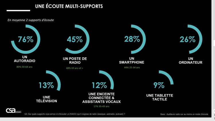 Les Français restent attachés à la radio en mode traditionnel et s’intéressent aux nouvelles interfaces d’après une étude de l’Institut CSA