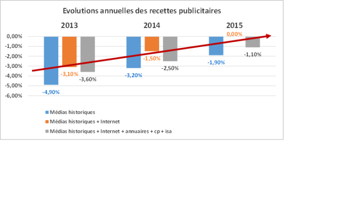 2016 pourrait être la première année d’un cycle de reprise pour le marché publicitaire selon l’Irep et France Pub