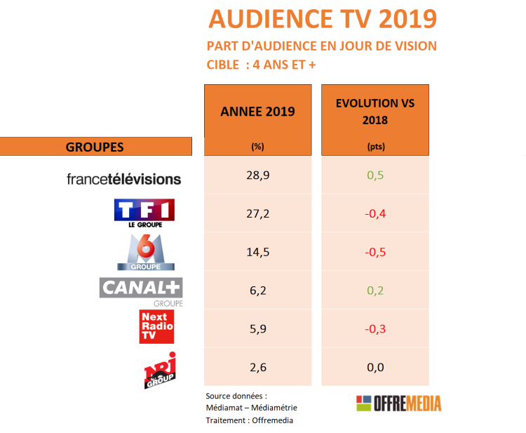 Parts d’audience TV 2019 : TF1 leader sous les 20%, France 2 plus forte progression, M6 sous les 9%. Année réussie pour TMC, Arte, L’Equipe et LCI