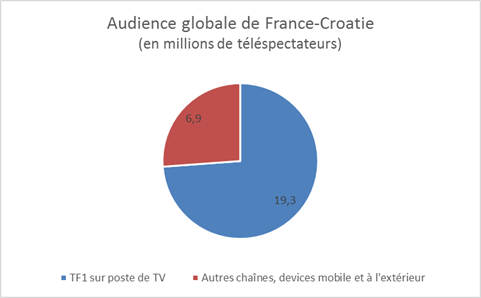 Une audience totale estimée à 26,2 millions de téléspectateurs pour France-Croatie par Publicis Media, soit +36% par rapport à l’audience TV mesurée pour TF1 sur téléviseur