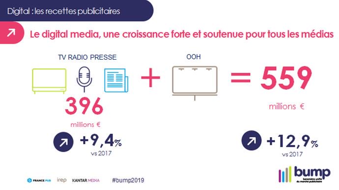 Le volet digital des médias traditionnels pèse 559M€ de revenus publicitaires en 2018, en progression de +12,9% en un an d’après le bump