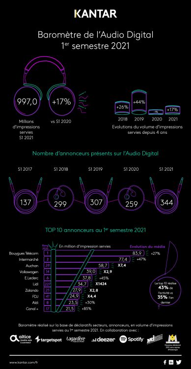 Audio digital : record de nombre de marques présentes au 1er semestre 2021 d’après Kantar