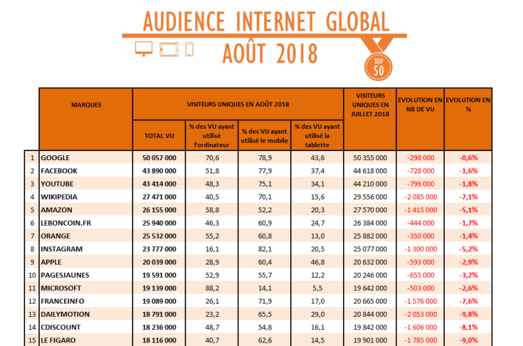 Audience Internet Global d’août : les internautes et mobinautes délaissent leurs écrans