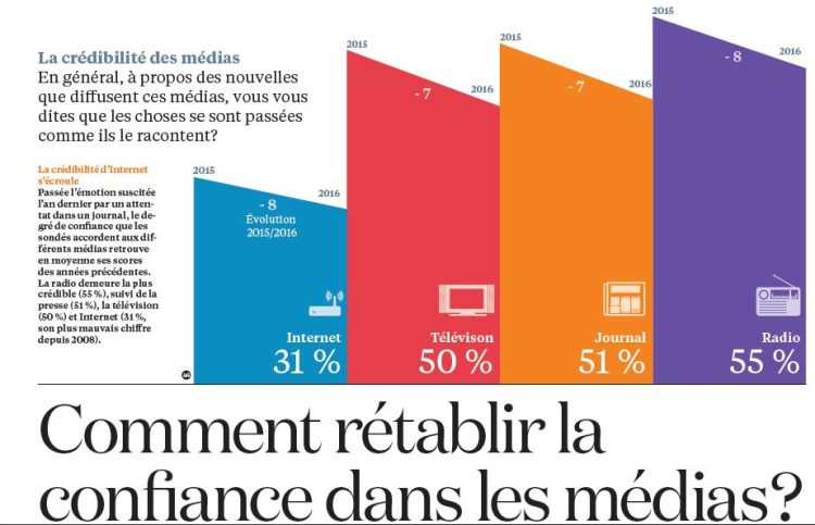 La radio reste le média le plus crédible pour les Français. La confiance en Internet reste mesurée selon le baromètre de La Croix et TNS Sofres
