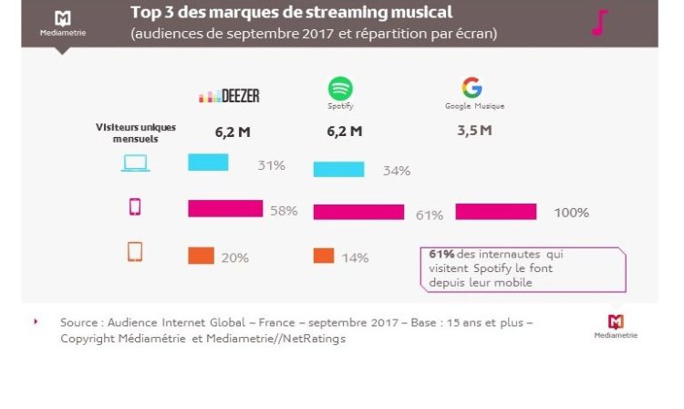 Le streaming musical est majoritairement d’accès mobile