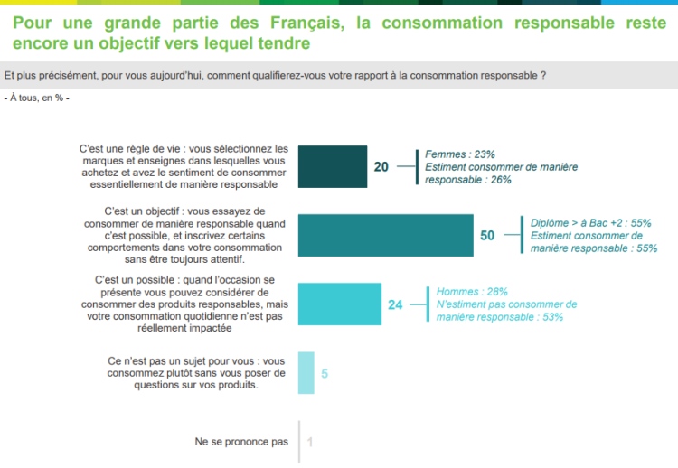 La consommation responsable reste partielle et conditionnée à un surcoût raisonnable pour la majorité des Français d’après Harris Interactive
