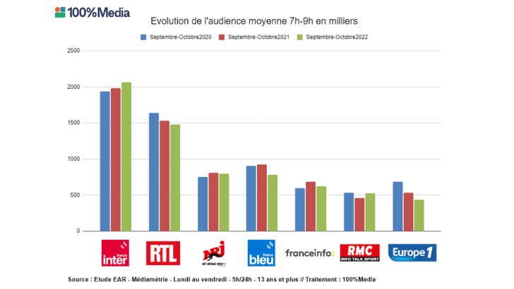 Prime time des radios : toujours leader, la matinale de France Inter progresse encore, RTL en baisse l’après-midi reste en tête
