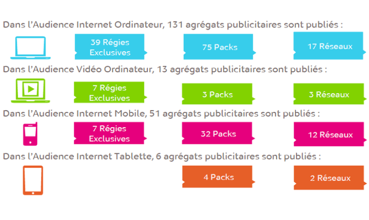 Le palmarès audience des offres des régies Internet en octobre 2015 par Médiamétrie