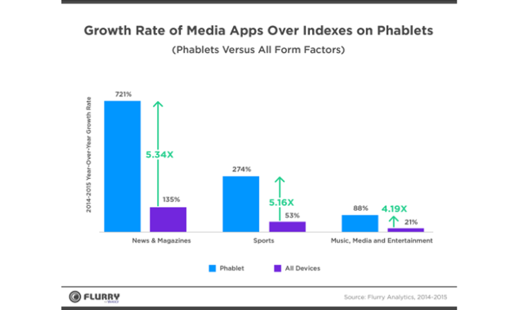 Une année 2015 de croissance à 2 (voire 3) chiffres pour les usages des applications mobiles selon Flurry