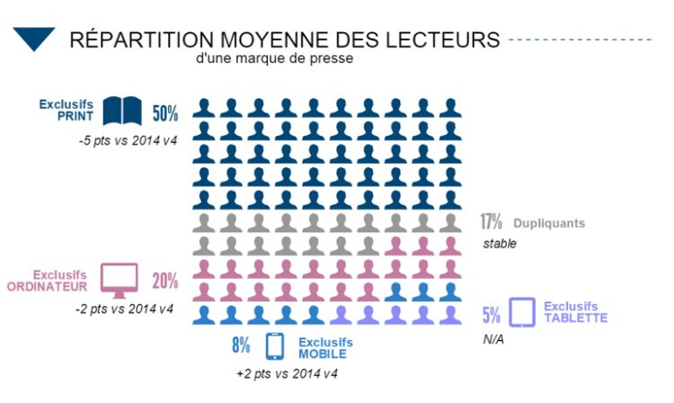 Le digital apporte +52% de lecteurs aux marques de presse selon la dernière étude One Global de l’ACPM