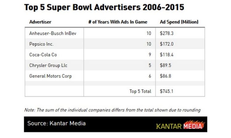 Investissements doublés et +76% pour le prix du spot en 10 ans pour le marché pub TV du Super Bowl aux USA