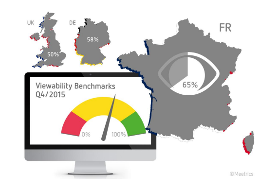 Le taux de visibilité de la pub digitale perd 4 points, à 65% au 4ème trimestre 2015 en France, selon Meetrics