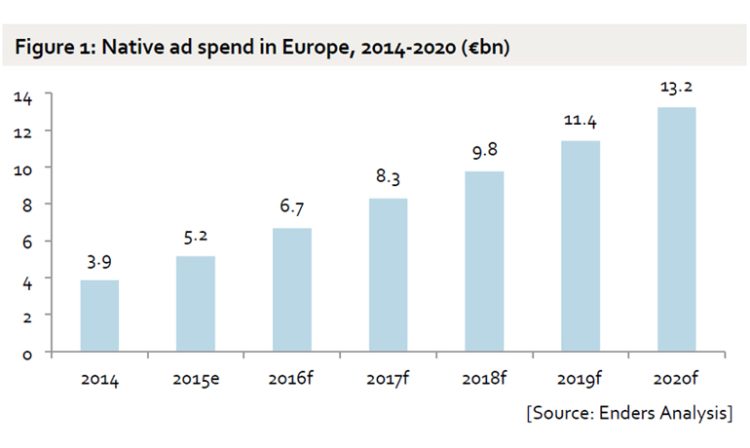 Le native advertising pourrait représenter 52% du marché du display en Europe selon une étude Yahoo et Enders Analysis