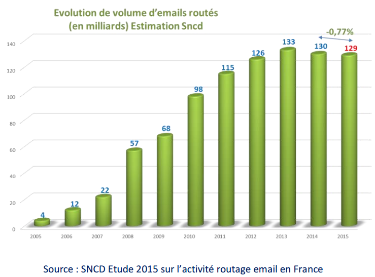 Redressement du chiffre d’affaires de l’emailing en France en 2015