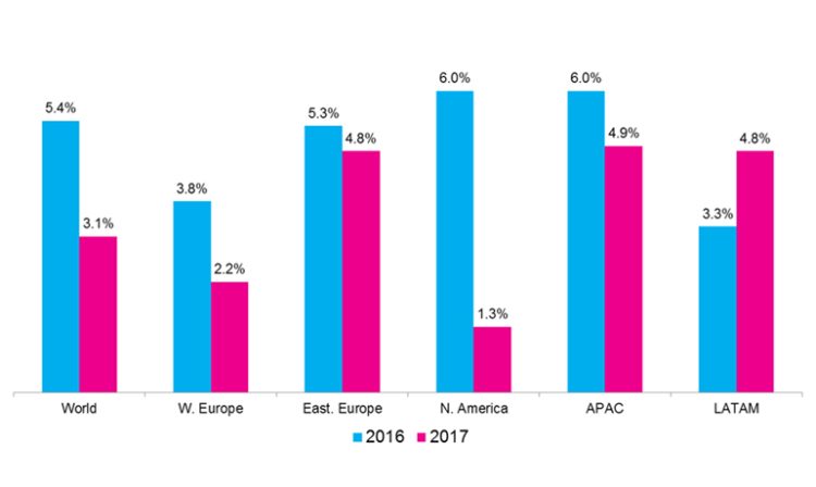 IPG Mediabrands optimiste pour le marché publicitaire français avec +2,9% de progression