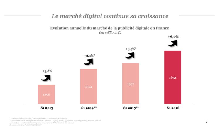 Une progression hétérogène du marché publicitaire digital en France tirée par le social, le mobile et le programmatique d’après l’Observatoire de l’ePub SRI-pwc-Udecam