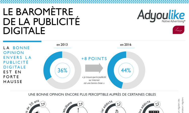 Infographie : la perception de la publicité en ligne s’améliore selon le baromètre Ifop-Adyoulike