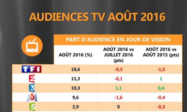 Audience TV d’août : engouement des cibles stratégiques, succès de France Télévisions et de HD1