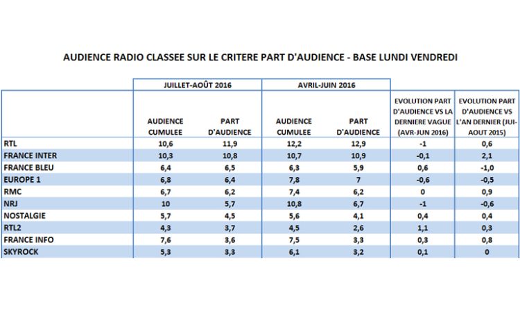 Audience radio été 2016 en part d’audience : progressions de France Inter, RMC, France Info et RTL dans un contexte d’érosion de l’audience du média