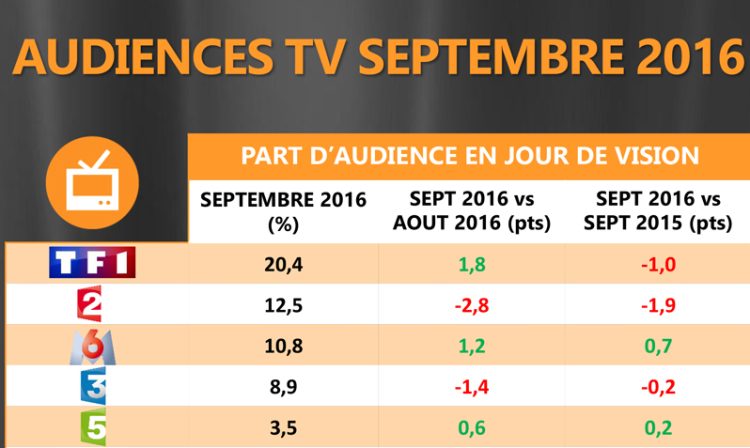 Audience TV de septembre : rentrée particulièrement réussie pour M6 et particulièrement délicate pour France 2
