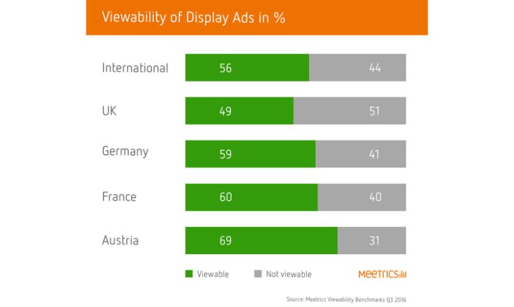Le taux de visibilité display atteint 60% en France au 3ème trimestre 2016 d’après Meetrics
