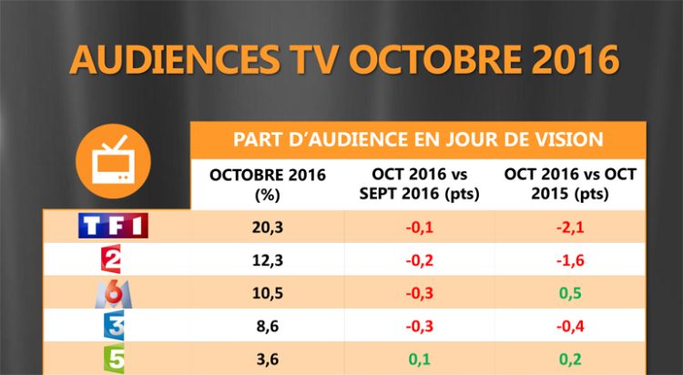 Audience TV d’octobre : TF1 cède du terrain, France 2 et France 3 historiquement bas,  Canal+ et iTélé dévissent, France 5, C8 et HD1 en forme
