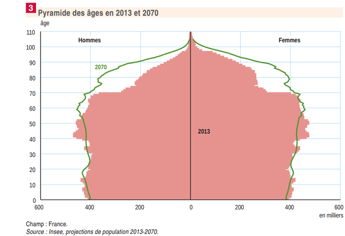La proportion des 75 ans et + va doubler dans la population française entre 2013 et 2070 d’après l’Insee