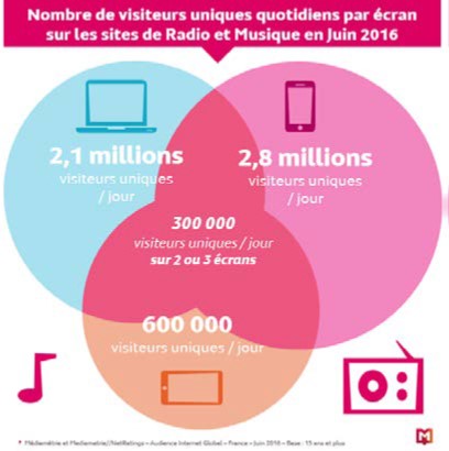 Un Français sur deux écoute de la radio ou de la musique en ligne en privilégiant le smartphone