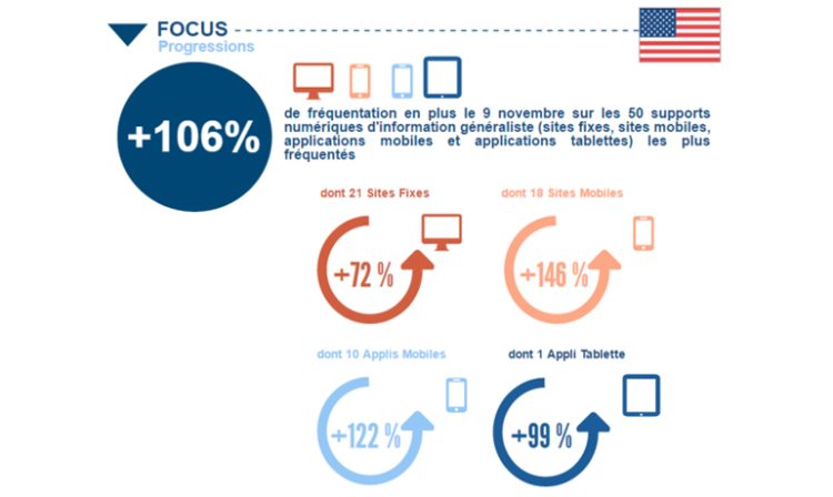 +106% pour la fréquentation des 50 premiers supports digitaux d’information générale en France pour suivre les élections aux USA