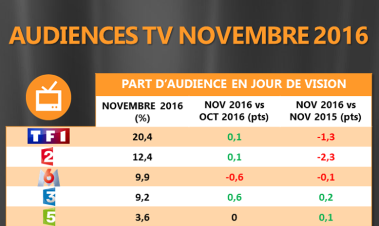 Audience TV de novembre : Leaders en baisse, France 3 va mieux, TMC double C8, redistribution des audiences de iTélé