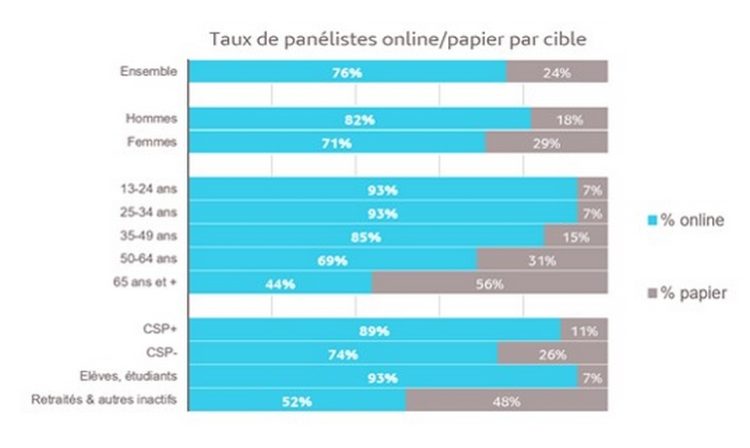 Médiamétrie vise 40% des interviews de l’étude 126 000 Radio Médiamétrie sur mobile en 2017