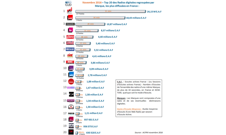 NRJ, France Inter et France Info au top des diffusions digitales de la radio en novembre d’après l’ACPM