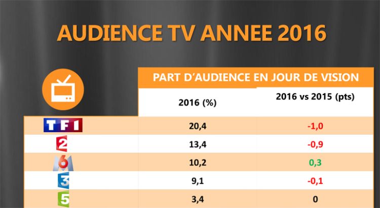 Audience TV en 2016 : un bilan positif pour l’audience du média, de M6 et les dernières chaînes TNT
