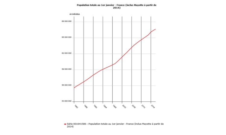 La population française est officiellement de 65 906 986 habitants et croît davantage dans les communes moyennes