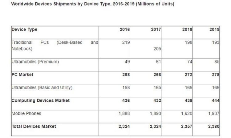 Les ventes mondiales de PC, tablettes et téléphones mobiles ne progresseront pratiquement pas d’ici 2019 d’après Gartner