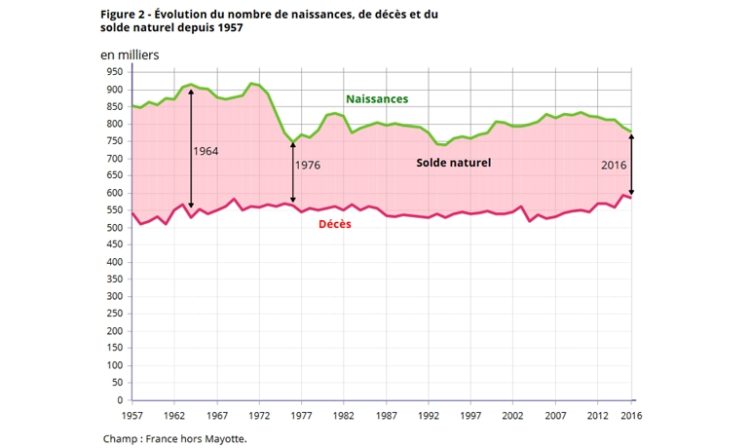 Moins de naissances et moins de décès en France en 2016 d’après l’Insee