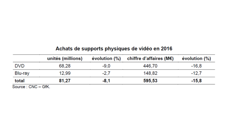 Le marché de la vidéo physique recule de près de 16% en 2016, selon le baromètre CNC-GfK