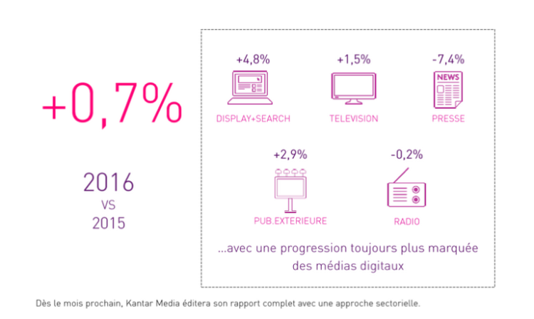 + 0,7% d’investissements publicitaires net en 2016 selon les estimations de Kantar Media et France Pub