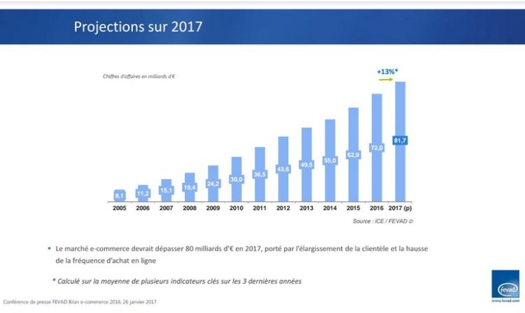 Bilan 2016 et perspectives 2017 du e-commerce en France
