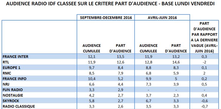 Audience radio Ile-de-France septembre-décembre 2016 en part d’audience : France Inter leader, percée de RMC