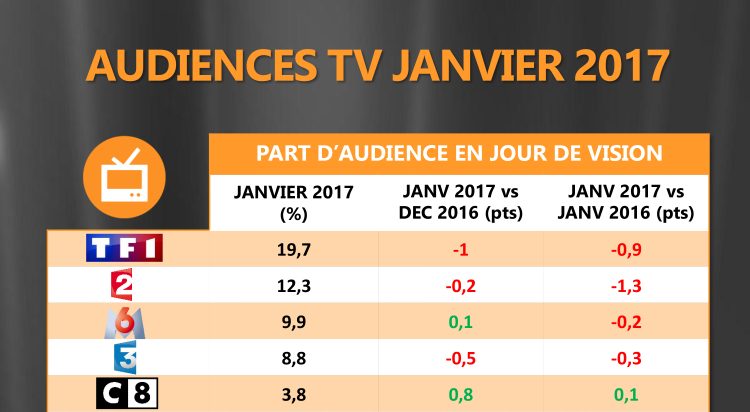 Audience TV de janvier 2017 : TF1, France 2 et France 3 en baisse. Elan positif pour C8, TMC et BFM TV