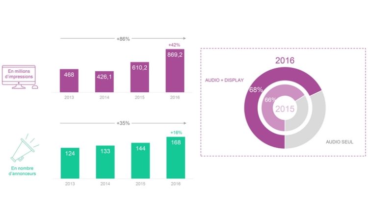 Audio digital : +42% en impressions pub et +19% en audience en 2016 vs 2015