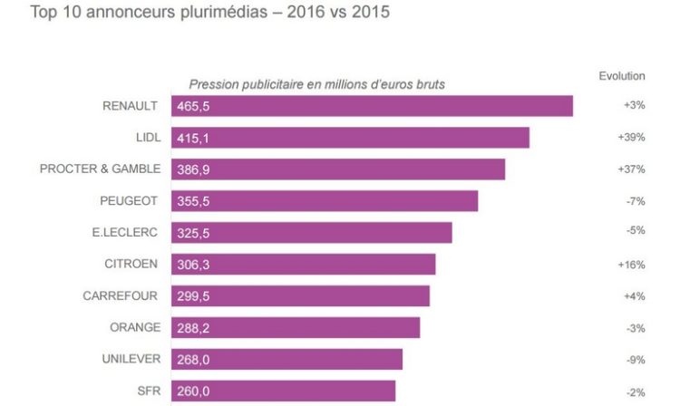 Renault, Lidl et Procter & Gamble, premiers annonceurs au classement des investissements publicitaires de 2016 en brut d’après Kantar Media