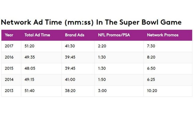 23% du temps d’antenne du dernier Super Bowl était dédié à la publicité selon Kantar Media