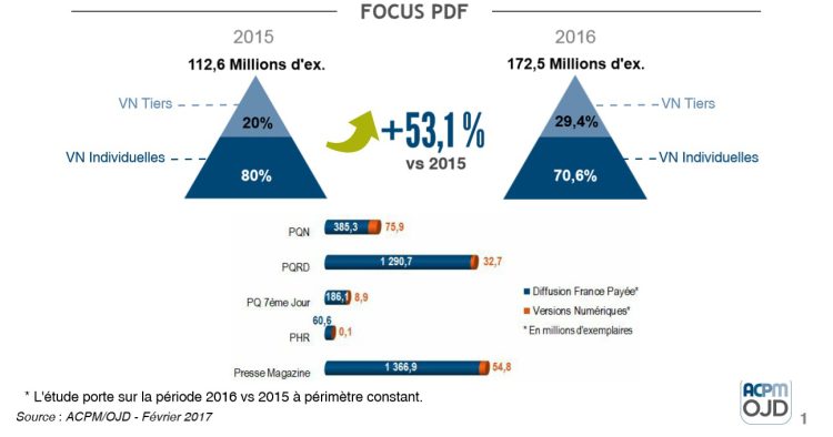 Tendances de diffusion des marques de presse en 2016 : +53,1% pour les versions pdf de la presse grand public