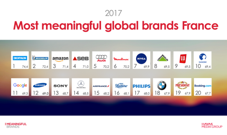 Décathlon, Michelin et Amazon en tête du classement France des Meaningful Brands d’Havas Media
