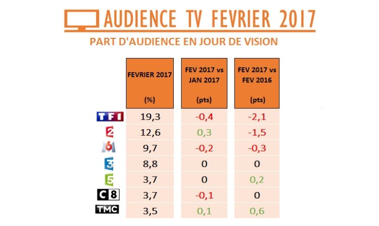 Audience TV de février : TF1 et France 2 trébuchent, TMC et BFM TV en forme