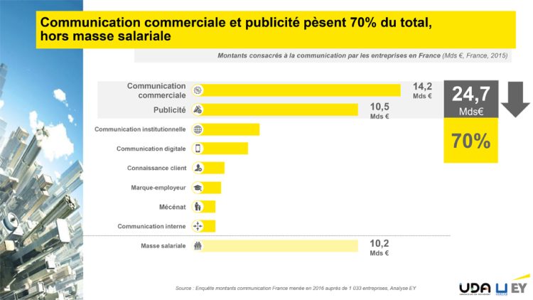 46,2Md€, 2,1% du PIB et 700 000 emplois pour le secteur de la communication en France en 2015 d’après une étude d’EY pour l’UDA et l’Udecam