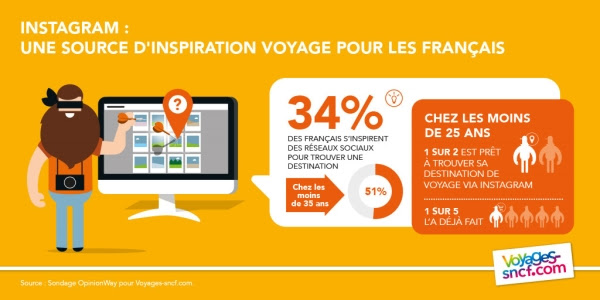 Infographie : les usages des voyageurs français sur Instagram par Bolero pour Voyages-sncf.com